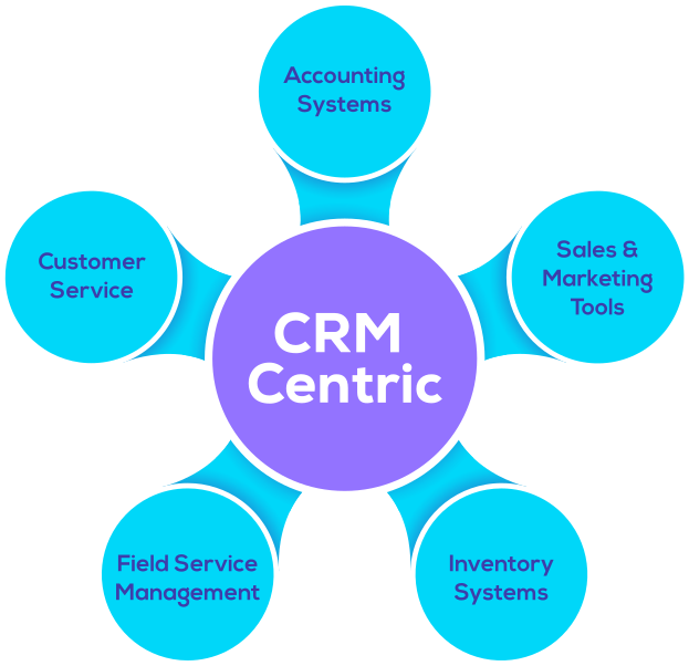 CRM Centric